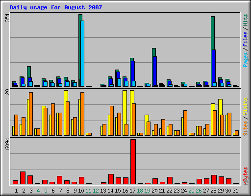 Daily usage for August 2007