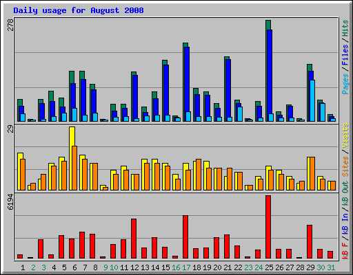 Daily usage for August 2008