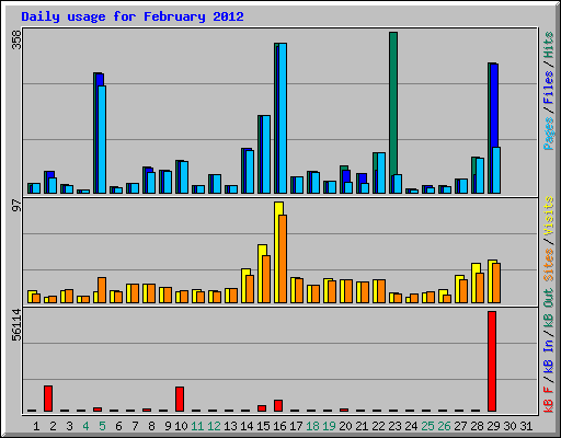 Daily usage for February 2012