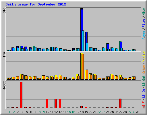 Daily usage for September 2012