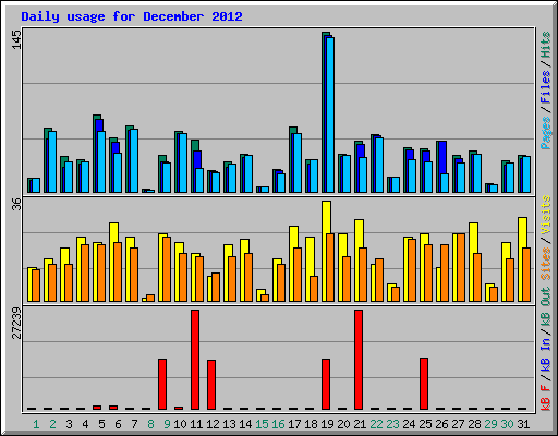 Daily usage for December 2012