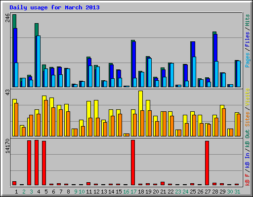 Daily usage for March 2013