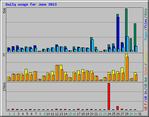 Daily usage for June 2013