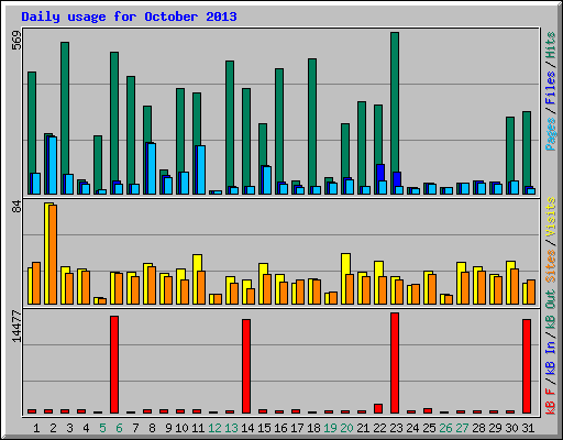 Daily usage for October 2013