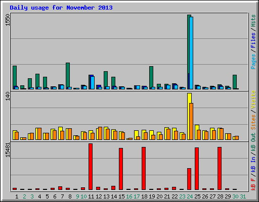 Daily usage for November 2013