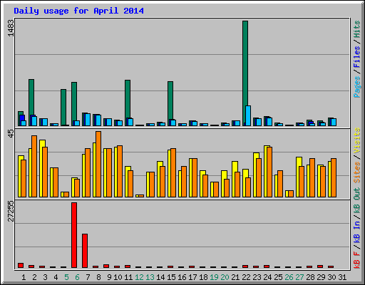 Daily usage for April 2014