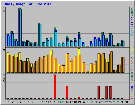 Daily usage for June 2014