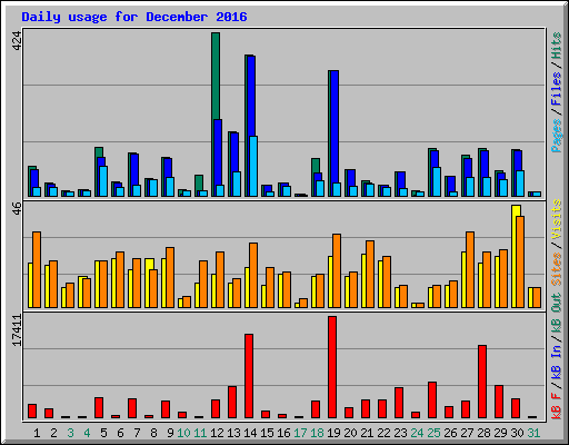 Daily usage for December 2016