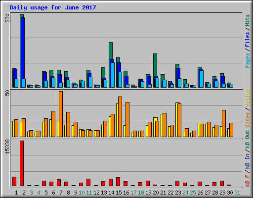 Daily usage for June 2017