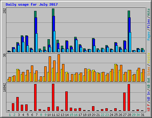 Daily usage for July 2017