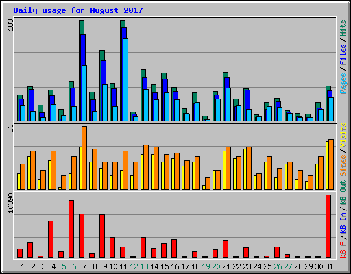 Daily usage for August 2017