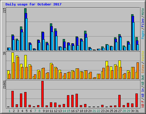 Daily usage for October 2017