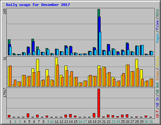 Daily usage for December 2017