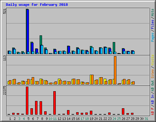 Daily usage for February 2018