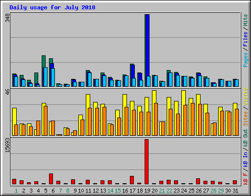 Daily usage for July 2018