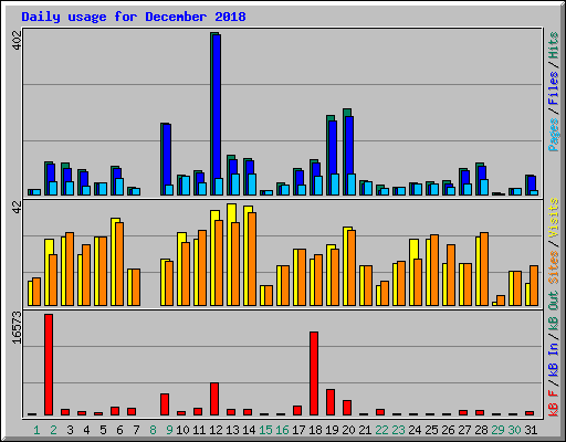 Daily usage for December 2018