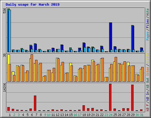 Daily usage for March 2019