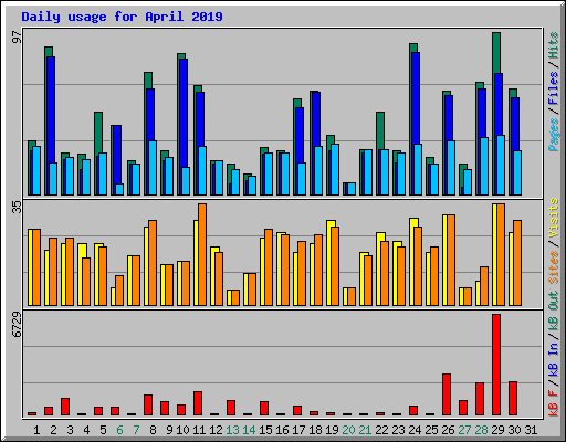 Daily usage for April 2019