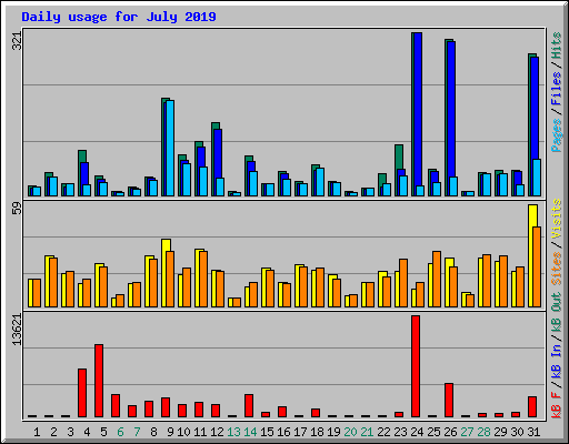 Daily usage for July 2019