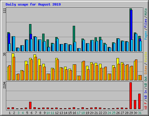 Daily usage for August 2019