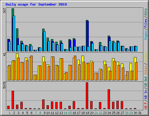 Daily usage for September 2019