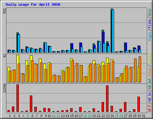 Daily usage for April 2020