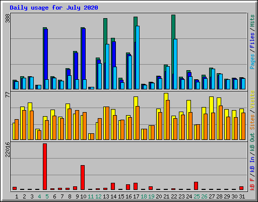 Daily usage for July 2020