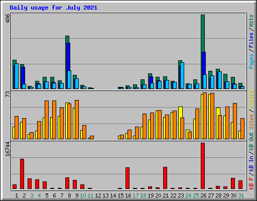 Daily usage for July 2021