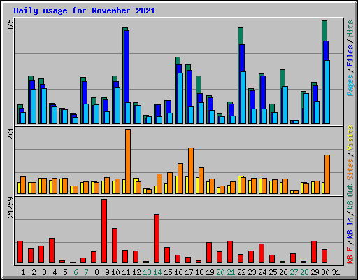 Daily usage for November 2021