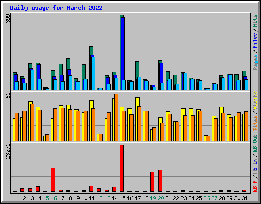 Daily usage for March 2022