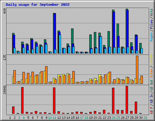 Daily usage for September 2022