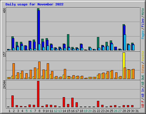 Daily usage for November 2022