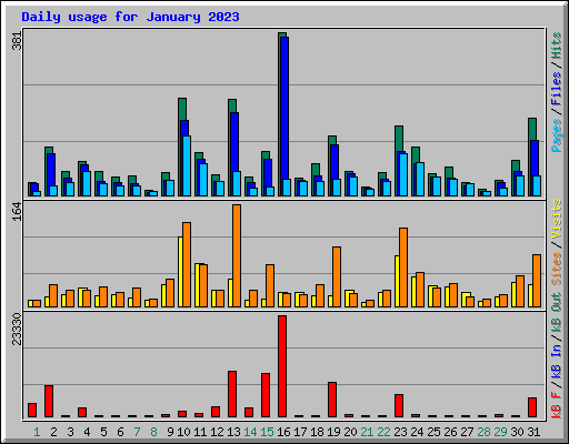 Daily usage for January 2023