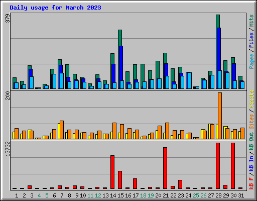 Daily usage for March 2023