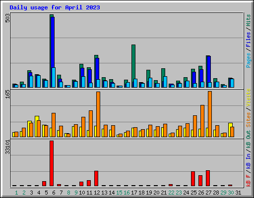 Daily usage for April 2023
