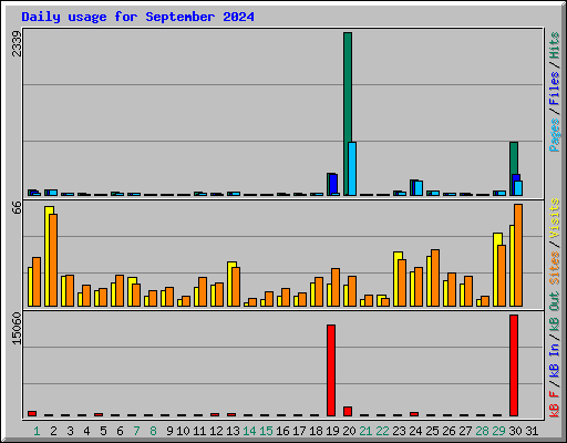 Daily usage for September 2024