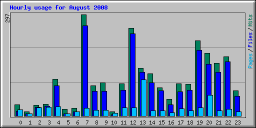 Hourly usage for August 2008