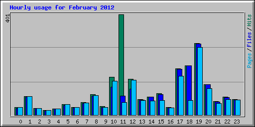 Hourly usage for February 2012