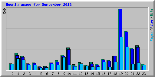 Hourly usage for September 2012