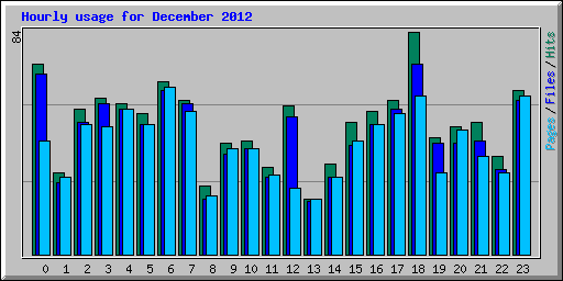 Hourly usage for December 2012