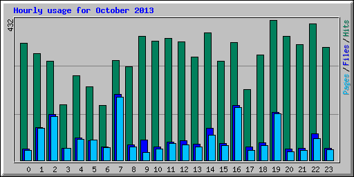 Hourly usage for October 2013