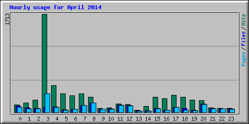 Hourly usage for April 2014