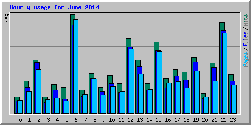 Hourly usage for June 2014