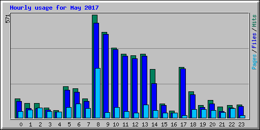 Hourly usage for May 2017