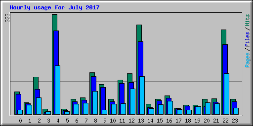 Hourly usage for July 2017