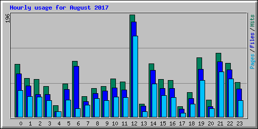 Hourly usage for August 2017