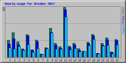 Hourly usage for October 2017