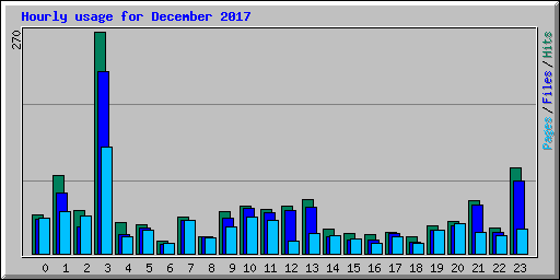 Hourly usage for December 2017