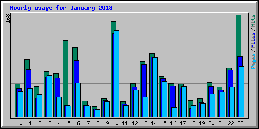 Hourly usage for January 2018