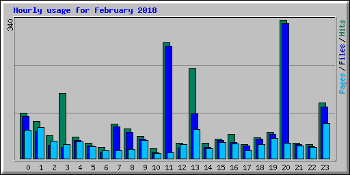 Hourly usage for February 2018